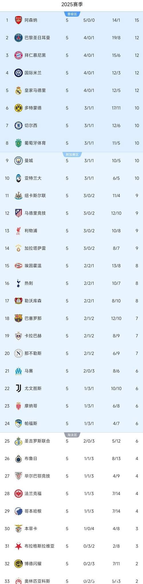 随着皇马4-3,国米1-2被绝杀,欧冠最新积分榜如 随着皇马4-3,国米1-2被绝杀,欧冠最新积分榜如