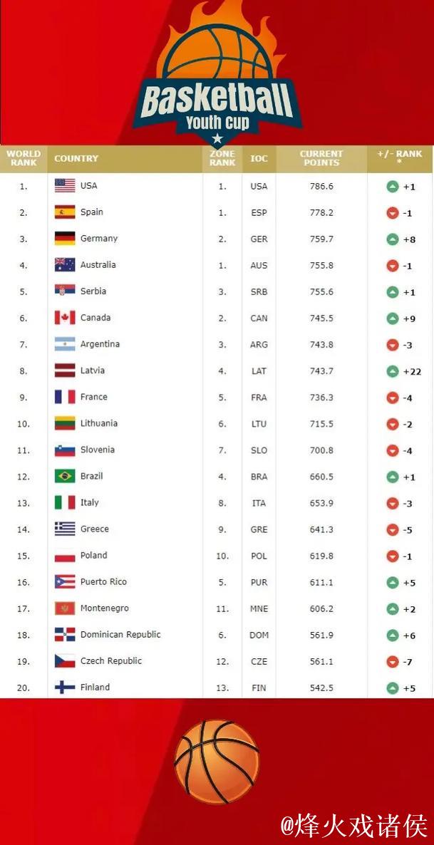 中国男篮排名亚洲第6世界第30 日本排名世界21